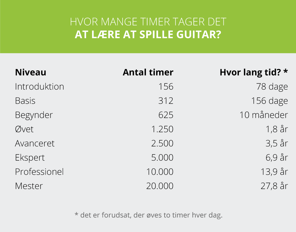 Infografik: Hvor lang tid tager det at blive god til at spille guitar?