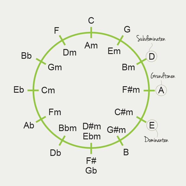 Kvintcirkel med A som grundtone