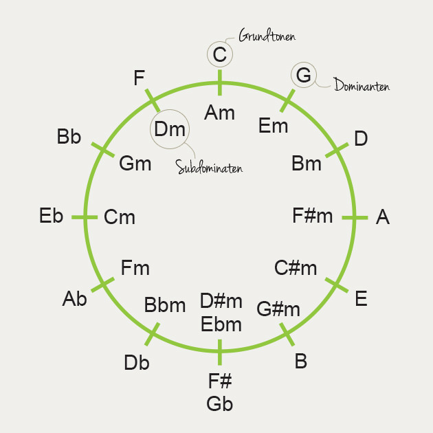 Kvintcirkel med C som grundtone og mol-akkorder