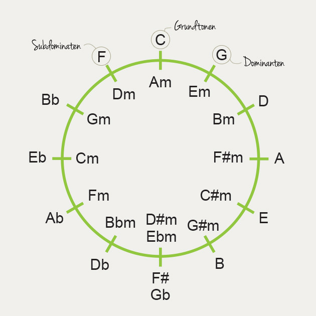 Kvintcirkel med C som grundtone