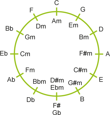 Kvintcirkel - Billede af kvintcirklen