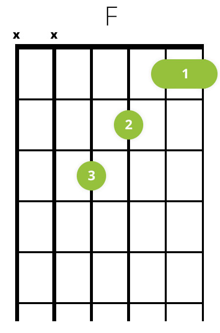 F-dur (F) akkord på guitar