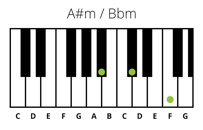 Klaver A#m / Bbm (Mol) Akkord (Chord)
