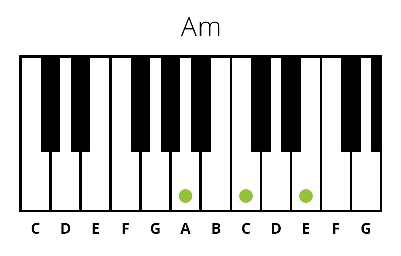 Klaver Am (Mol) Akkord (Chord)