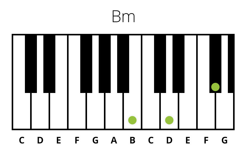 Klaver Bm (Mol) Akkord (Chord)