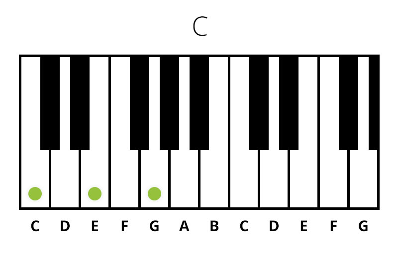 Klaver C (Dur) Akkord (Chord)