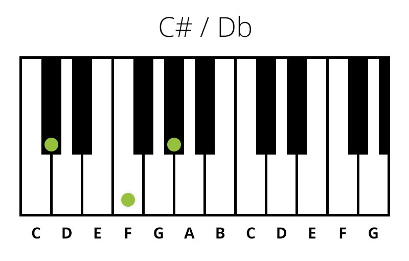 Klaver C# / Db (Dur) Akkord (Chord)