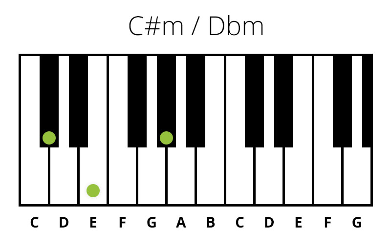 Klaver C#m / Dbm (Mol) Akkord (Chord)