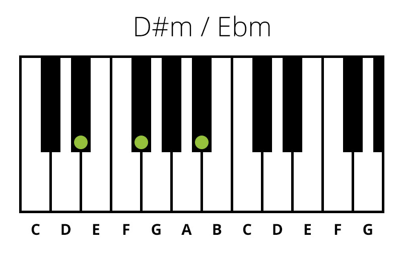 Klaver D#m / Ebm (Mol) Akkord (Chord)