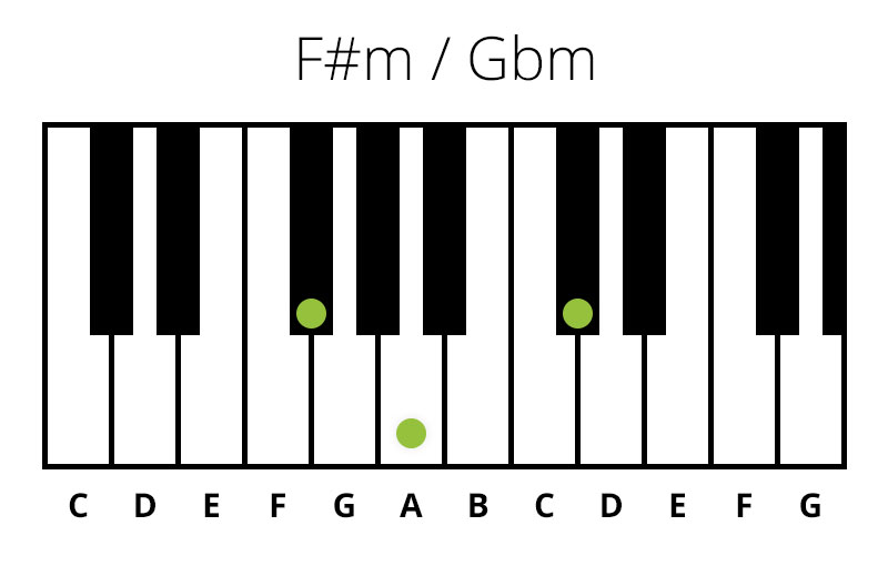 Klaver F#m / Gbm (Mol) Akkord (Chord)