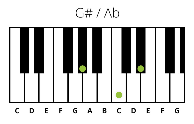 Klaver G# / Ab (Dur) Akkord (Chord)
