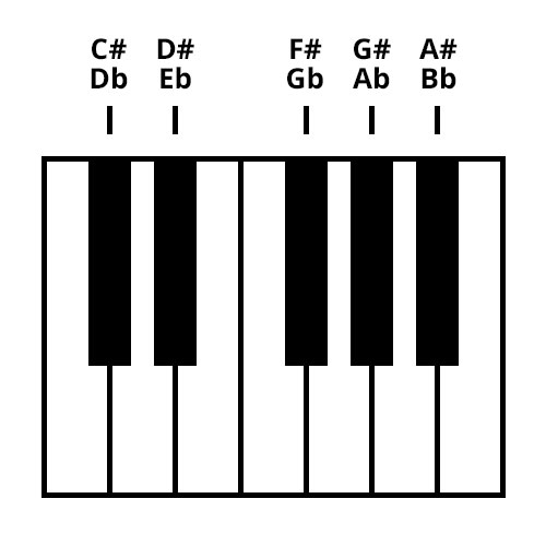Sorte tangenter på klaveret