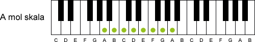 Am (mol) skala på klaver